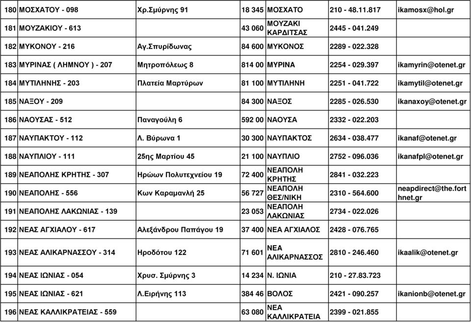 gr 185 ΝΑΞΟΥ - 209 84 300 ΝΑΞΟΣ 2285-026.530 ikanaxoy@otenet.gr 186 ΝΑΟΥΣΑΣ - 512 Παναγούλη 6 592 00 NAOYΣA 2332-022.203 187 ΝΑΥΠΑΚΤΟΥ - 112 Λ. Bύρωνα 1 30 300 NAYΠAKTOΣ 2634-038.477 ikanaf@otenet.