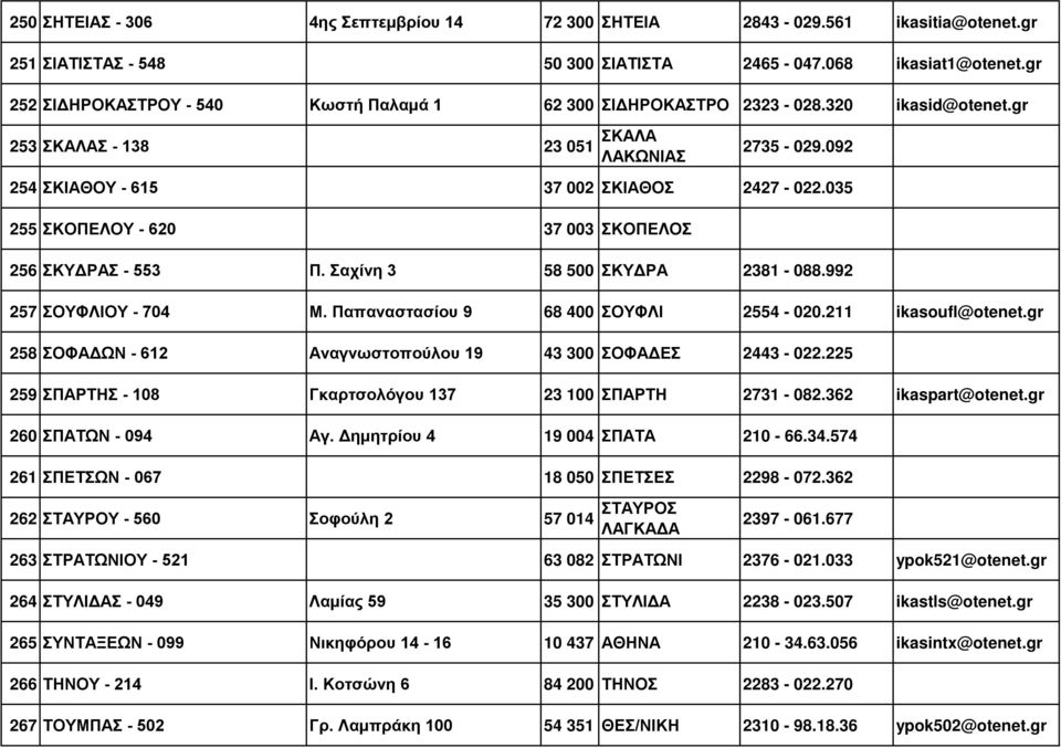 035 255 ΣΚΟΠΕΛΟΥ - 620 37 003 ΣΚΟΠΕΛΟΣ 256 ΣΚΥΔΡΑΣ - 553 Π. Σαχίνη 3 58 500 ΣΚΥΔΡΑ 2381-088.992 257 ΣΟΥΦΛΙΟΥ - 704 Μ. Παπαναστασίου 9 68 400 ΣΟΥΦΛΙ 2554-020.211 ikasoufl@otenet.