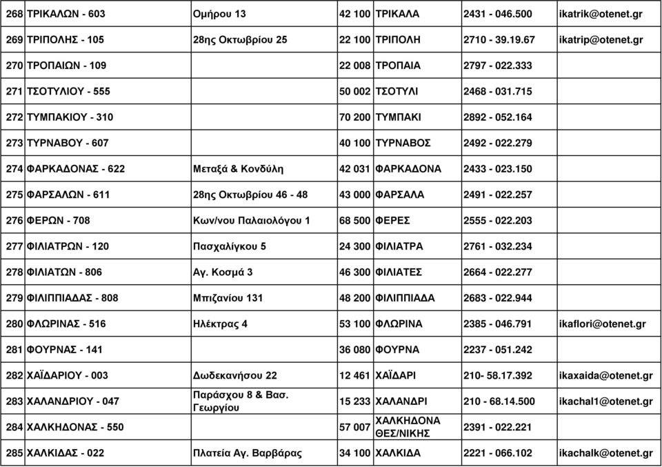 279 274 ΦΑΡΚΑΔΟΝΑΣ - 622 Μεταξά & Κονδύλη 42 031 ΦΑΡΚΑΔΟΝΑ 2433-023.150 275 ΦΑΡΣΑΛΩΝ - 611 28ης Οκτωβρίου 46-48 43 000 ΦΑΡΣΑΛΑ 2491-022.257 276 ΦΕΡΩΝ - 708 Κων/νου Παλαιολόγου 1 68 500 ΦΕΡΕΣ 2555-022.