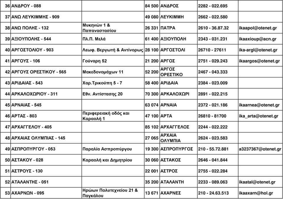 gr 41 ΑΡΓΟΥΣ - 106 Γούναρη 52 21 200 ΑΡΓΟΣ 2751-029.243 ikaargos@otenet.gr 42 ΑΡΓΟΥΣ ΟΡΕΣΤΙΚΟΥ - 565 Μακεδονομάχων 11 52 200 ΑΡΓΟΣ ΟΡΕΣΤΙΚΟ 2467-043.333 43 ΑΡΙΔΑΙΑΣ - 543 Χαρ.