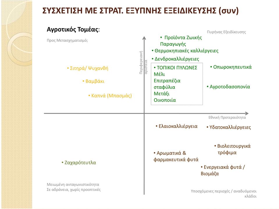 Παραγωγής Θερμοκηπιακές καλλιέργειες Δενδροκαλλιέργειες ΤΟΠΙΚΟΙ ΠΥΛΩΝΕΣ Μέλι Επιτραπέζια σταφύλια Μετάξι Οινοποιία Πυρήνας Εξειδίκευσης