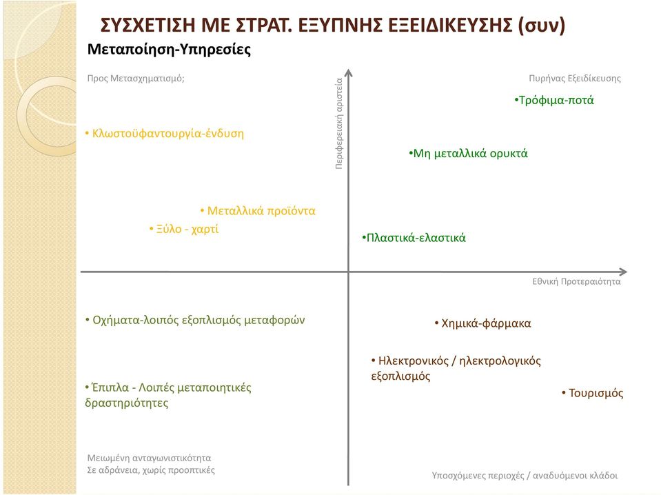 μεταλλικά ορυκτά Πυρήνας Εξειδίκευσης Τρόφιμα ποτά Μεταλλικά προϊόντα Ξύλο χαρτί Πλαστικά ελαστικά Εθνική Προτεραιότητα