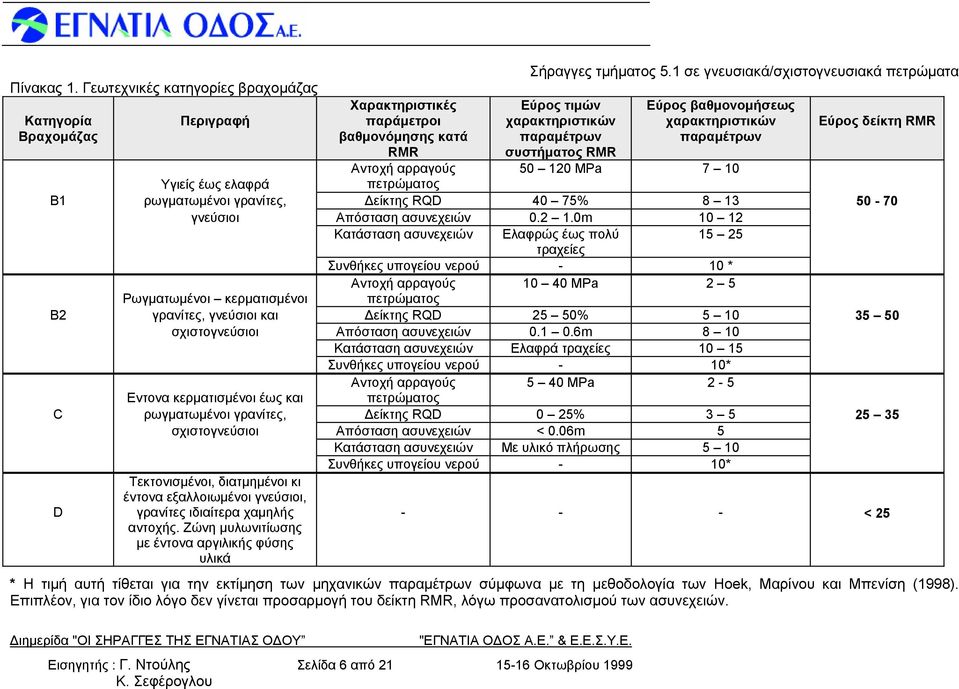 ρωγματωμένοι γρανίτες, Δείκτης RQD 40 75% 8 13 50-70 γνεύσιοι Απόσταση ασυνεχειών 0.2 1.