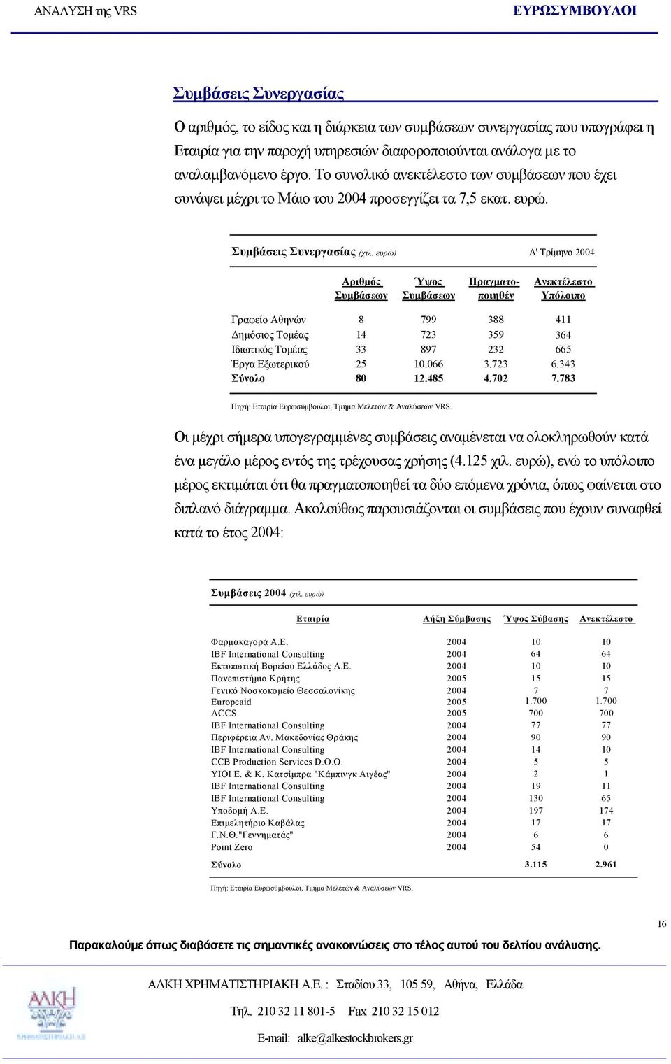 ευρώ) Α' Τρίμηνο 2004 Αριθμός Συμβάσεων Ύψος Συμβάσεων Πραγματο-- ποιηθέν Ανεκτέλεστο Υπόλοιπο Γραφείο Αθηνών 8 799 388 411 Δημόσιος Τομέας 14 723 359 364 Ιδιωτικός Τομέας 33 897 232 665 Έργα