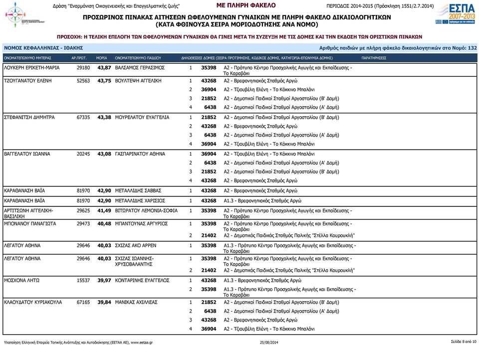 Το Κόκκινο Μπαλόνι ΒΑΓΓΕΛΑΤΟΥ ΙΩΑΝΝΑ 20245 43,08 ΓΑΣΠΑΡΙΝΑΤΟΥ ΑΘΗΝΑ 1 36904 Α2 - Τζιουβέλη Ελένη - Το Κόκκινο Μπαλόνι 3 21852 Α2 - Δημοτικοί Παιδικοί Σταθμοί Αργοστολίου (Β' Δομή) 4 43268 Α2 -