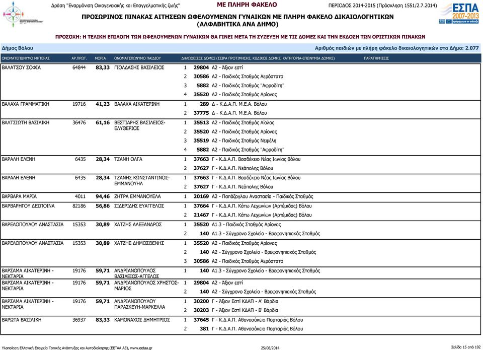 Αίολος 2 35520 Α2 - Παιδικός Σταθμός Αρίονας 3 35519 Α2 - Παιδικός Σταθμός Νεφέλη 4 5882 Α2 - Παιδικός Σταθμός "Αφροδίτη" ΒΑΡΑΛΗ ΕΛΕΝΗ 6435 28,34 ΤΖΑΝΗ ΟΛΓΑ 1 37663 Γ - Κ.Δ.Α.Π. Βασδέκειο Νέας Ιωνίας Βόλου 2 37627 Γ - Κ.