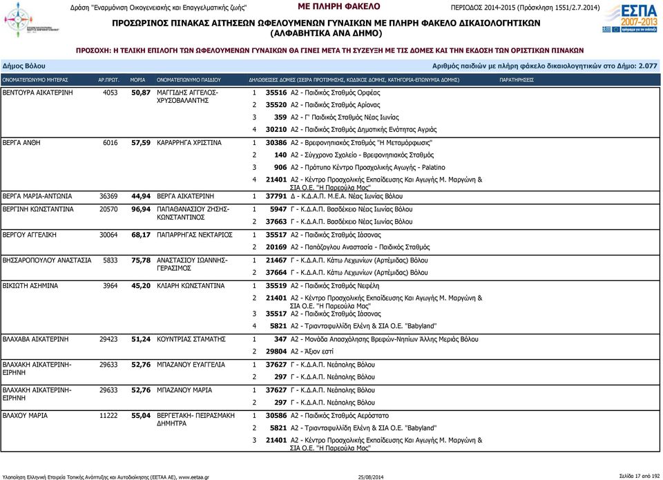 Πρότυπο Κέντρο Προσχολικής Αγωγής - Palatino 4 21401 Α2 - Κέντρο Προσχολικής Εκπαίδευσης Και Αγωγής Μ. Μαργώνη & ΒΕΡΓΑ ΜΑΡΙΑ-ΑΝΤΩΝΙΑ 36369 44,94 ΒΕΡΓΑ ΑΙΚΑΤΕΡΙΝΗ 1 37791 Δ - Κ.Δ.Α.Π. Μ.Ε.Α. Νέας Ιωνίας Βόλου ΒΕΡΓΙΝΗ ΚΩΝΣΤΑΝΤΙΝΑ 20570 96,94 ΠΑΠΑΘΑΝΑΣΙΟΥ ΖΗΣΗΣ- ΚΩΝΣΤΑΝΤΙΝΟΣ 1 5947 Γ - Κ.