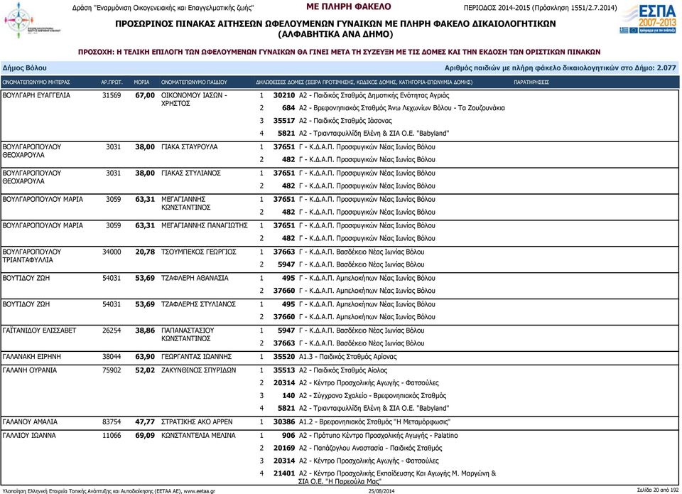 Δ.Α.Π. Προσφυγικών Νέας Ιωνίας Βόλου 3031 38,00 ΓΙΑΚΑΣ ΣΤΥΛΙΑΝΟΣ 1 37651 Γ - Κ.Δ.Α.Π. Προσφυγικών Νέας Ιωνίας Βόλου 2 482 Γ - Κ.Δ.Α.Π. Προσφυγικών Νέας Ιωνίας Βόλου ΒΟΥΛΓΑΡΟΠΟΥΛΟΥ ΜΑΡΙΑ 3059 63,31 ΜΕΓΑΓΙΑΝΝΗΣ ΚΩΝΣΤΑΝΤΙΝΟΣ 1 37651 Γ - Κ.