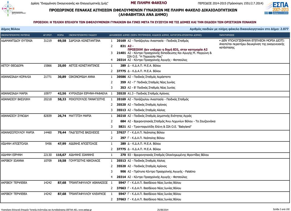 Μαργώνη & 4 20314 Α2 - Κέντρο Προσχολικής Αγωγής - Φατσούλες ΔΕΝ ΥΠΟΛΟΓΙΣΘΗΚΑΝ ΕΠΙΠΛΕΟΝ ΜΟΡΙΑ ΔΙΟΤΙ: Απαιτείται περαιτέρω διευκρίνιση της οικογενειακής κατάστασης ΑΕΤΟΥ ΘΕΟΔΩΡΑ 15866 25,00 ΑΕΤΟΣ