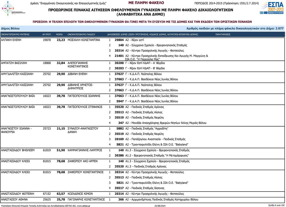 Δ.Α.Π. Νεάπολης Βόλου 2 37663 Γ - Κ.Δ.Α.Π. Βασδέκειο Νέας Ιωνίας Βόλου ΑΜΥΓΔΑΛΙΤΣΗ ΚΑΣΣΙΑΝΗ 25702 29,90 ΔΙΒΑΝΗΣ ΧΡΗΣΤΟΣ- ΔΗΜΗΤΡΙΟΣ 1 37627 Γ - Κ.Δ.Α.Π. Νεάπολης Βόλου 2 37663 Γ - Κ.Δ.Α.Π. Βασδέκειο Νέας Ιωνίας Βόλου ΑΝΑΓΝΩΣΤΟΠΟΥΛΟΥ ΒΑΪΑ 16023 39,78 ΠΑΤΣΟΠΟΥΛΟΣ ΙΩΑΝΝΗΣ 1 37663 Γ - Κ.