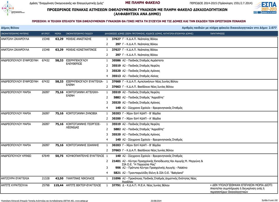 Νεάπολης Βόλου ΑΝΔΡΕΟΠΟΥΛΟΥ ΕΥΦΡΟΣΥΝΗ 67432 58,33 ΕΣΕΡΜΠΕΚΟΓΛΟΥ ΕΛΕΥΘΕΡΙΟΣ ΑΝΔΡΕΟΠΟΥΛΟΥ ΕΥΦΡΟΣΥΝΗ 67432 58,33 ΕΣΕΡΜΠΕΚΟΓΛΟΥ ΕΥΑΓΓΕΛΙΑ- ΕΛΕΝΗ ΑΝΔΡΕΟΠΟΥΛΟΥ ΜΑΡΙΑ 26097 75,16 ΚΟΝΤΟΓΙΑΝΝΗ ΑΓΓΕΛΙΚΗ- ΕΛΕΝΗ