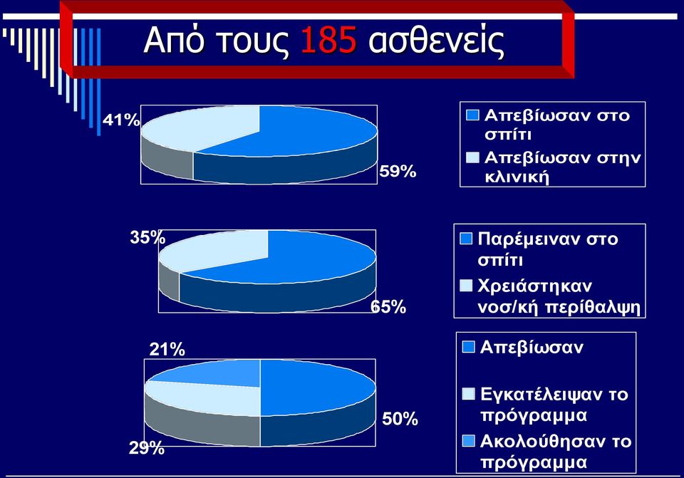 65% Χρειάστηκαν νοσ/κή περίθαλψη 21% Απεβίωσαν 29%