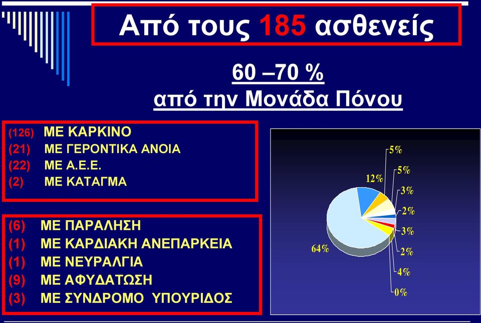 ΓΕΡΟΝΤΙΚΑ ΑΝΟΙΑ (22) ΜΕ Α.Ε.Ε. (2) ΜΕ ΚΑΤΑΓΜΑ (6) ΜΕ ΠΑΡΑΛΗΣΗ