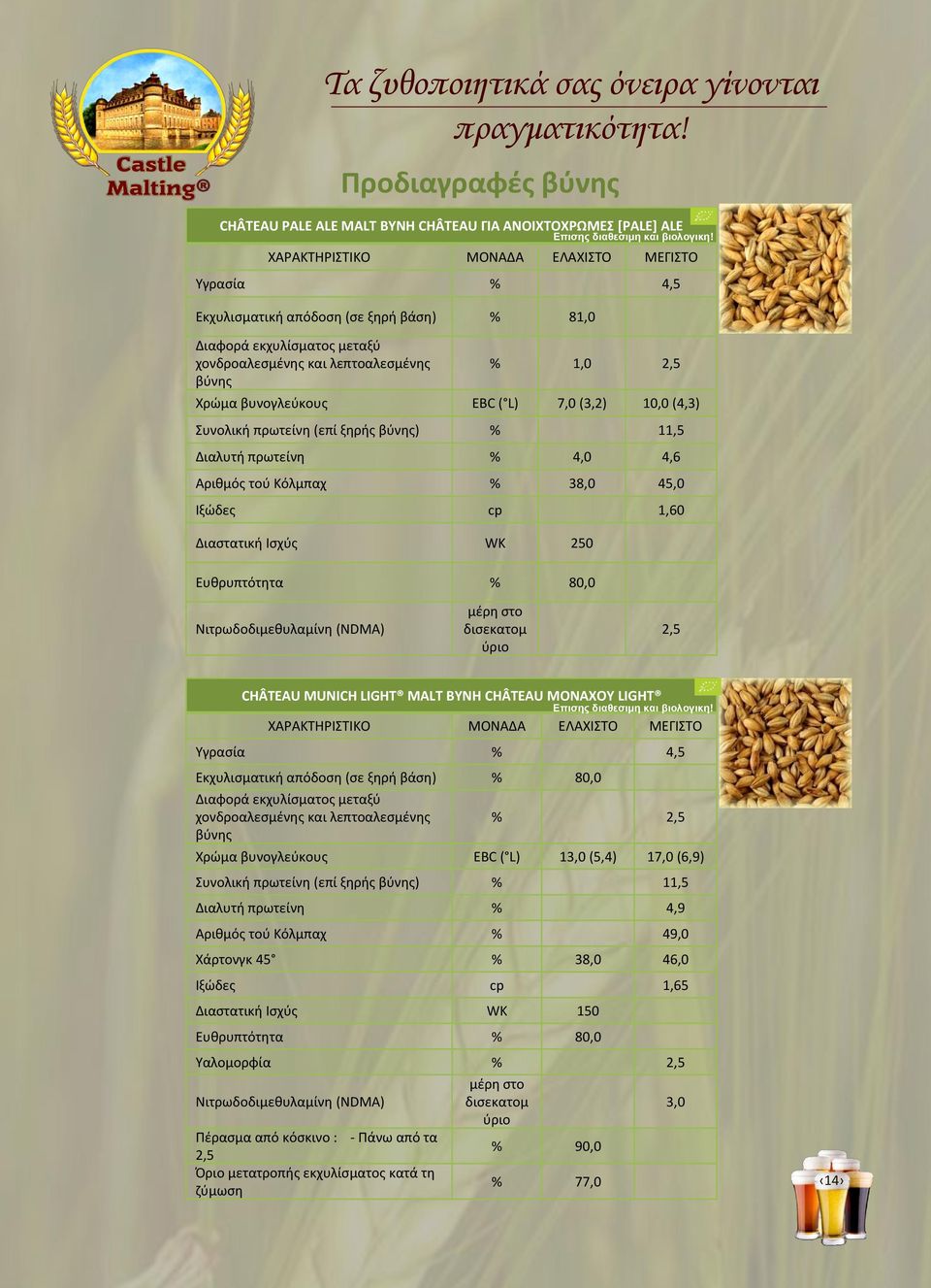 Προδιαγραφές % 1,0 2,5 Χρώμα βυνογλεύκους EBC ( L) 7,0 (3,2) 10,0 (4,3) Συνολική πρωτείνη (επί ξηρής ) % 11,5 Διαλυτή πρωτείνη % 4,0 4,6 Αριθμός τού Κόλμπαχ % 38,0 45,0 Ιξώδες cp 1, Διαστατική Ισχύς