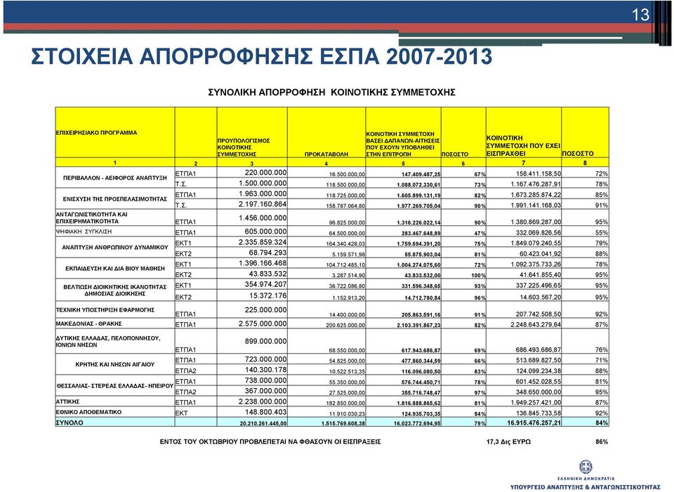 ΕΠΙΧΕΙΡΗΜΑΤΙΚΟΤΗΤΑ ΕΤΠΑ1 220.000.000 16.500.000,00 147.409.487,25 67% 158.411.158,50 72% Τ.Σ. 1.500.000.000 118.500.000,00 1.088.072.330,61 73% 1.167.476.287,91 78% ΕΤΠΑ1 1.963.000.000 118.725.