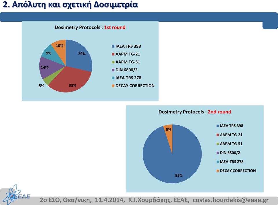 IAEA-TRS 278 DECAY CORRECTION Dosimetry Protocols : 2nd round 5% IAEA