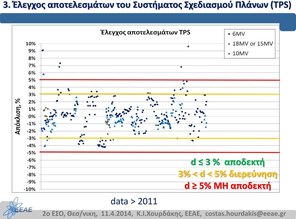 (TPS) data > 2011 d 3 % αποδεκτή