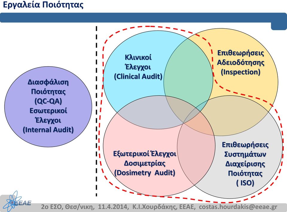 Εξωτερικοί Έλεγχοι Δοσιμετρίας (Dosimetry Audit) Επιθεωρήσεις