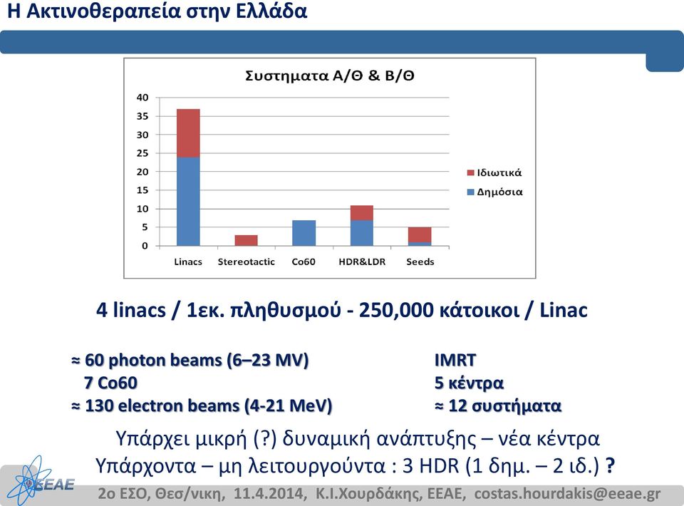 Co60 130 electron beams (4-21 MeV) IMRT 5 κέντρα 12 συστήματα