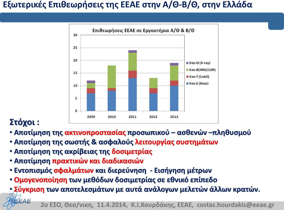 της δοσιμετρίας Αποτίμηση πρακτικών και διαδικασιών Εντοπισμός σφαλμάτων και διερεύνηση - Εισήγηση μέτρων