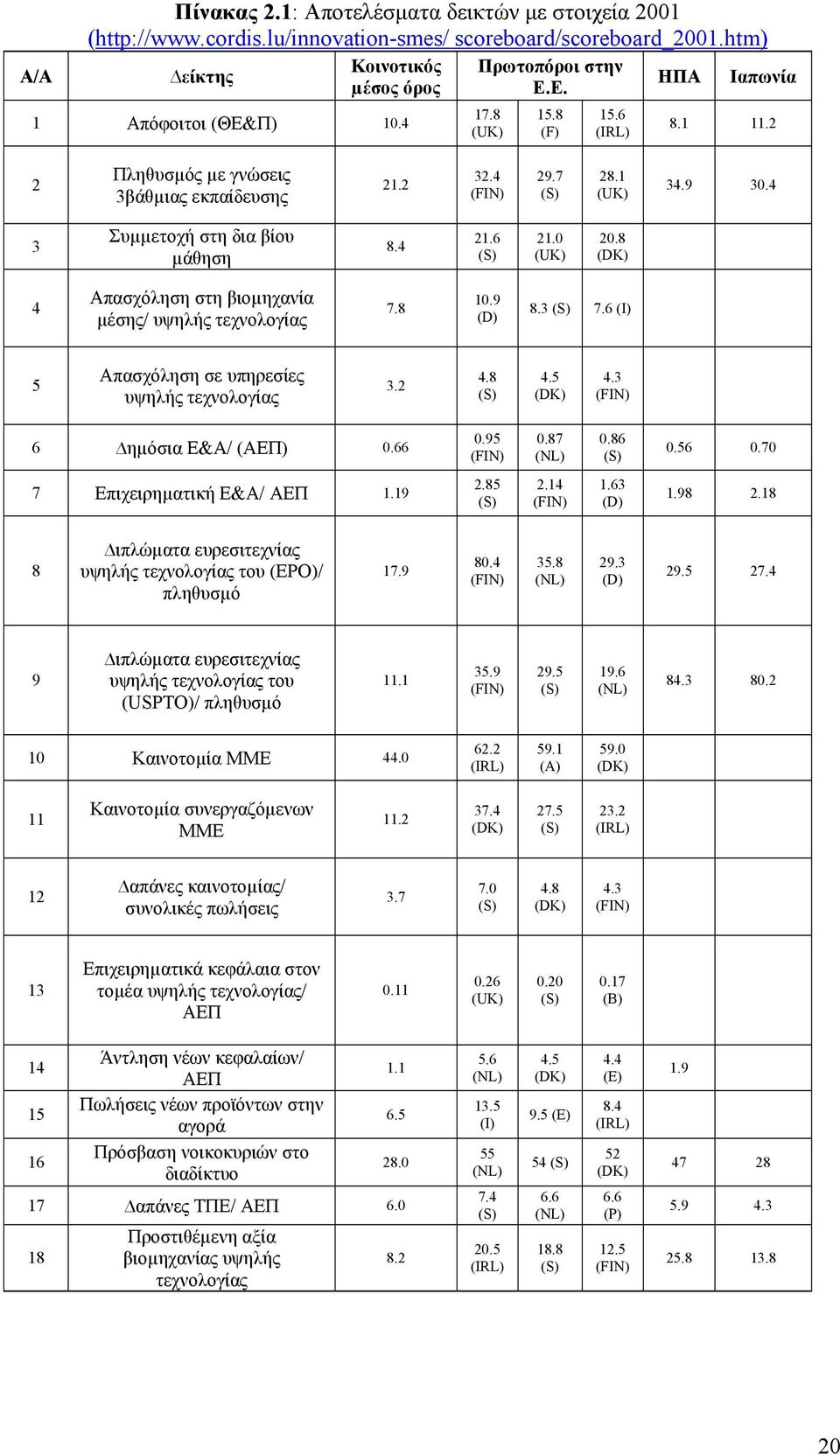 8 (DK) 4 Απασχόληση στη βιοµηχανία µέσης/ υψηλής τεχνολογίας 7.8 0.9 (D) 8.3 (S) 7.6 (I) 5 Απασχόληση σε υπηρεσίες υψηλής τεχνολογίας 3.2 4.8 (S) 4.5 (DK) 4.3 (FIN) 6 ηµόσια Ε&Α/ (ΑΕΠ) 0.66 0.