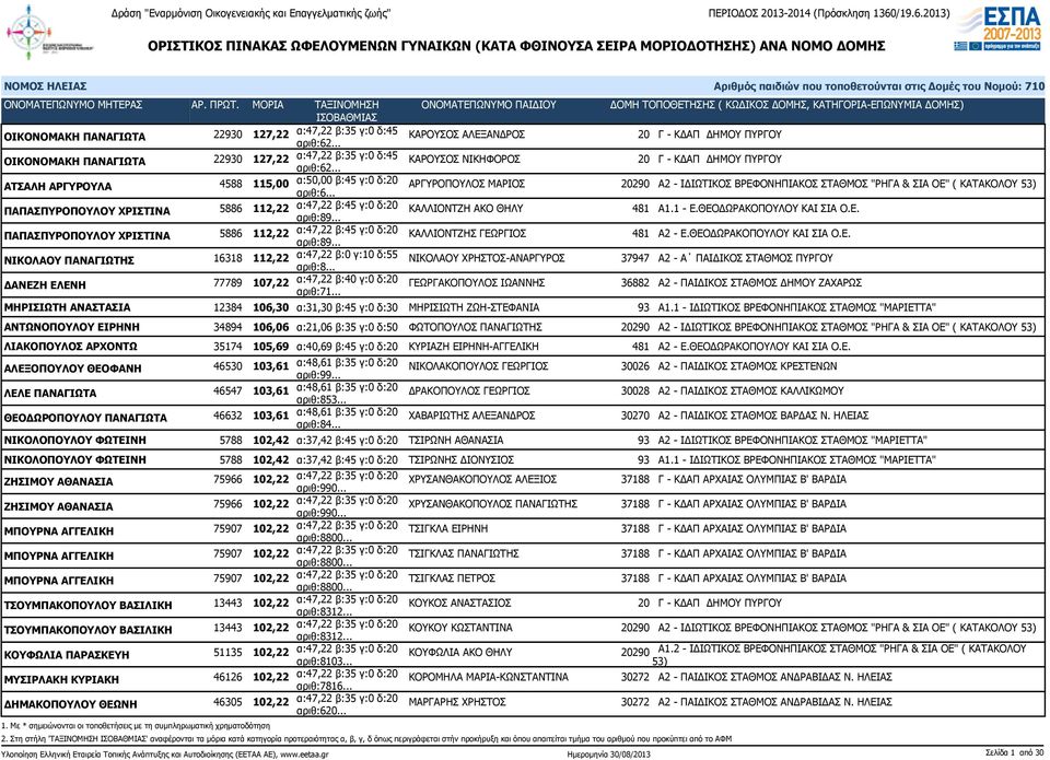 ΠΑΠΑΣΠΥΡΟΠΟΥΛΟΥ ΧΡΙΣΤΙΝΑ 5886 112,22 α:47,22 β:45 γ:0 δ:20 αριθ:89... ΚΑΛΛΙΟΝΤΖΗ ΑΚΟ ΘΗΛΥ 481 Α1.1 - Ε.ΘΕΟΔΩΡΑΚΟΠΟΥΛΟΥ ΚΑΙ ΣΙΑ Ο.Ε. ΠΑΠΑΣΠΥΡΟΠΟΥΛΟΥ ΧΡΙΣΤΙΝΑ 5886 112,22 α:47,22 β:45 γ:0 δ:20 αριθ:89.