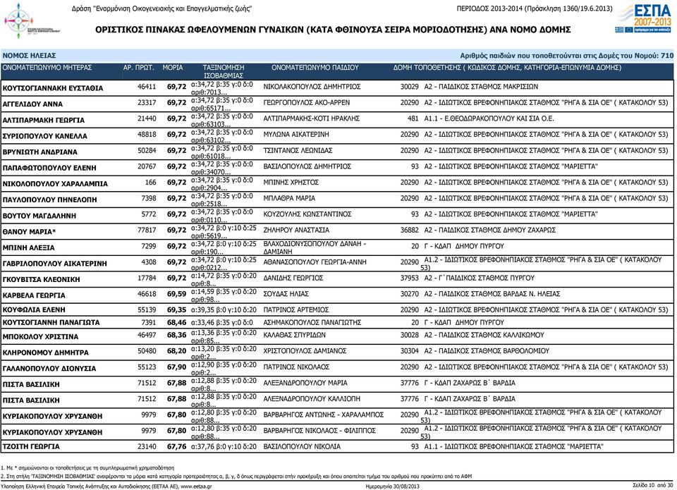 1 - Ε.ΘΕΟΔΩΡΑΚΟΠΟΥΛΟΥ ΚΑΙ ΣΙΑ Ο.Ε. ΣΥΡΙΟΠΟΥΛΟΥ ΚΑΝΕΛΛΑ 48818 69,72 α:34,72 β:35 γ:0 δ:0 αριθ:63102.