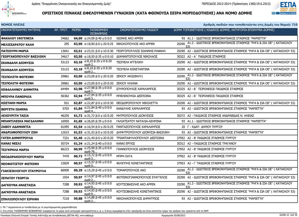 2 - ΙΔΙΩΤΙΚΟΣ ΒΡΕΦΟΝΗΠΙΑΚΟΣ ΣΤΑΘΜΟΣ "ΡΗΓΑ & ΣΙΑ ΟΕ" ( ΚΑΤΑΚΟΛΟΥ ΠΑΤΣΟΥΡΗ ΜΑΡΙΑ 13641 63,51 α:23,51 β:0 γ:10 δ:30 ΓΕΩΡΓΟΠΟΥΛΛΟΣ ΙΩΑΝΝΗΣ-ΡΑΦΑΗΛ 20290 Α2 - ΙΔΙΩΤΙΚΟΣ ΒΡΕΦΟΝΗΠΙΑΚΟΣ ΣΤΑΘΜΟΣ "ΡΗΓΑ & ΣΙΑ