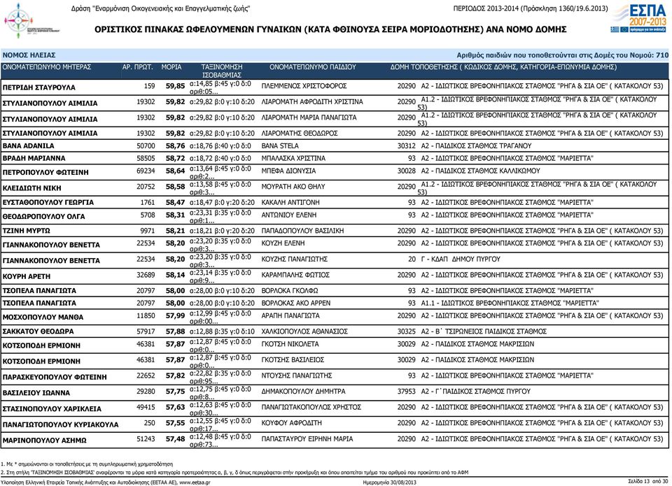 2 - ΙΔΙΩΤΙΚΟΣ ΒΡΕΦΟΝΗΠΙΑΚΟΣ ΣΤΑΘΜΟΣ "ΡΗΓΑ & ΣΙΑ ΟΕ" ( ΚΑΤΑΚΟΛΟΥ ΣΤΥΛΙΑΝΟΠΟΥΛΟΥ ΑΙΜΙΛΙΑ 19302 59,82 α:29,82 β:0 γ:10 δ:20 ΛΙΑΡΟΜΑΤΗ ΜΑΡΙΑ ΠΑΝΑΓΙΩΤΑ 20290 Α1.