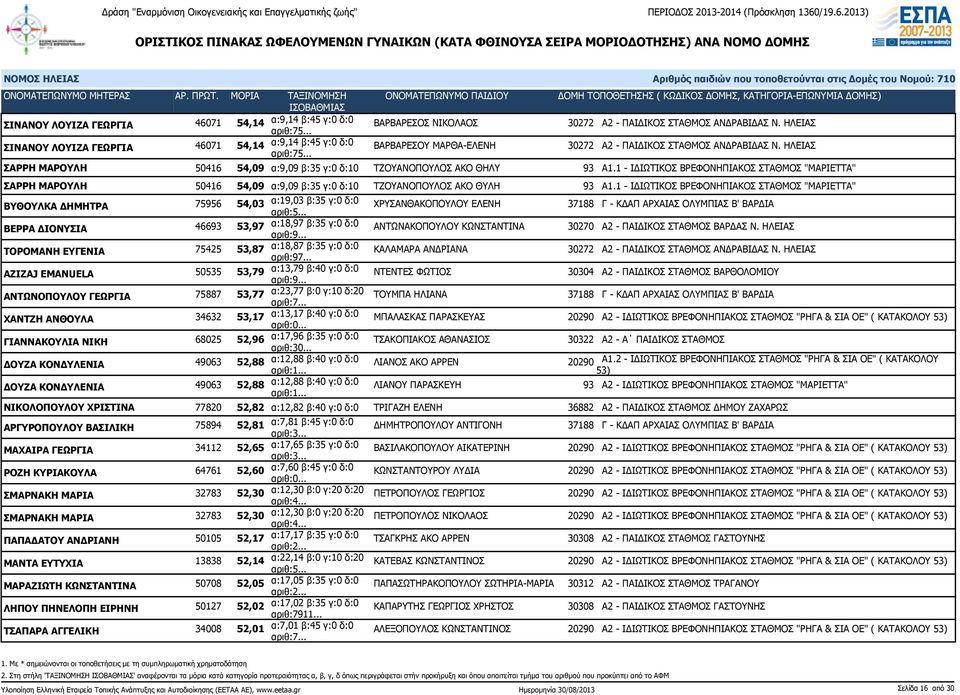 1 - ΙΔΙΩΤΙΚΟΣ ΒΡΕΦΟΝΗΠΙΑΚΟΣ ΣΤΑΘΜΟΣ "ΜΑΡΙΕΤΤΑ" ΣΑΡΡΗ ΜΑΡΟΥΛΗ 50416 54,09 α:9,09 β:35 γ:0 δ:10 ΤΖΟΥΑΝΟΠΟΥΛΟΣ ΑΚΟ ΘΥΛΗ 93 Α1.