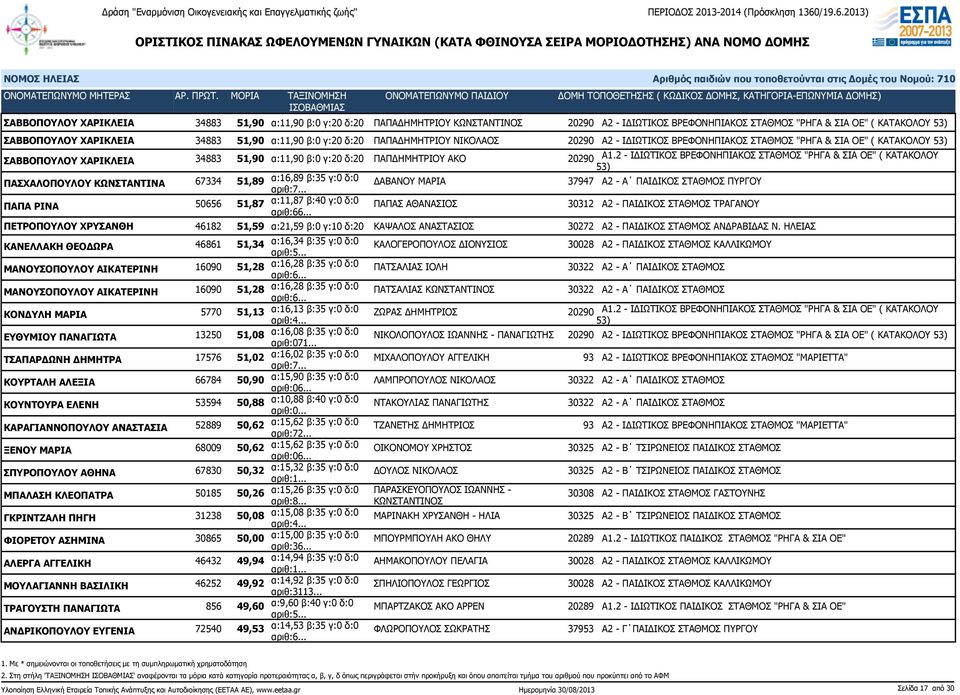 2 - ΙΔΙΩΤΙΚΟΣ ΒΡΕΦΟΝΗΠΙΑΚΟΣ ΣΤΑΘΜΟΣ "ΡΗΓΑ & ΣΙΑ ΟΕ" ( ΚΑΤΑΚΟΛΟΥ ΠΑΣΧΑΛΟΠΟΥΛΟΥ ΚΩΝΣΤΑΝΤΙΝΑ 67334 51,89 α:16,89 β:35 γ:0 δ:0 ΔΑΒΑΝΟΥ ΜΑΡΙΑ 37947 Α2 - Α ΠΑΙΔΙΚΟΣ ΣΤΑΘΜΟΣ ΠΥΡΓΟΥ ΠΑΠΑ ΡΙΝΑ 50656 51,87