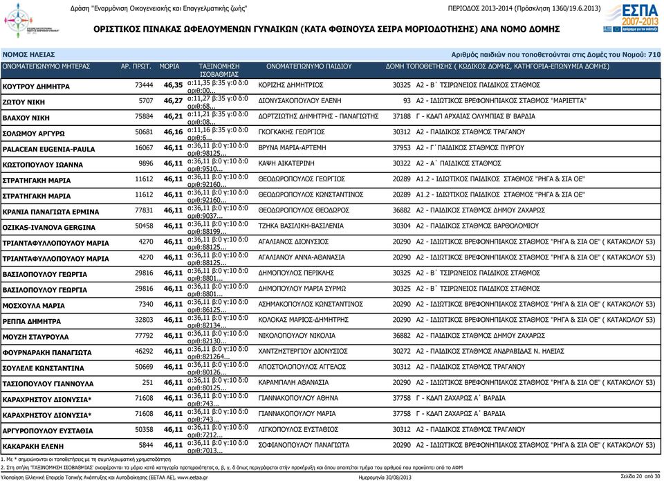 .. ΔΟΡΤΖΙΩΤΗΣ ΔΗΜΗΤΡΗΣ - ΠΑΝΑΓΙΩΤΗΣ 37188 Γ - ΚΔΑΠ ΑΡΧΑΙΑΣ ΟΛΥΜΠΙΑΣ Β' ΒΑΡΔΙΑ ΣΟΛΩΜΟΥ ΑΡΓΥΡΩ 50681 46,16 α:11,16 β:35 γ:0 δ:0 ΓΚΟΓΚΑΚΗΣ ΓΕΩΡΓΙΟΣ 30312 Α2 - ΠΑΙΔΙΚΟΣ ΣΤΑΘΜΟΣ ΤΡΑΓΑΝΟΥ PALACEAN