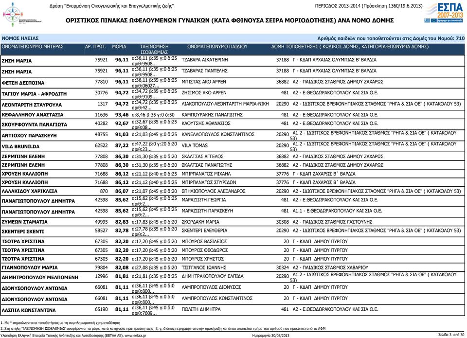 .. ΜΠΙΣΤΑΣ ΑΚΟ ΑΡΡΕΝ 36882 Α2 - ΠΑΙΔΙΚΟΣ ΣΤΑΘΜΟΣ ΔΗΜΟΥ ΖΑΧΑΡΩΣ ΤΑΓΙΟΥ ΜΑΡΙΑ - ΑΦΡΟΔΙΤΗ 30776 94,72 α:34,72 β:35 γ:0 δ:25 αριθ:9109... ΖΗΣΙΜΟΣ ΑΚΟ ΑΡΡΕΝ 481 Α2 - Ε.ΘΕΟΔΩΡΑΚΟΠΟΥΛΟΥ ΚΑΙ ΣΙΑ Ο.Ε. ΛΕΟΝΤΑΡΙΤΗ ΣΤΑΥΡΟΥΛΑ 1317 94,72 α:34,72 β:35 γ:0 δ:25 αριθ:42.