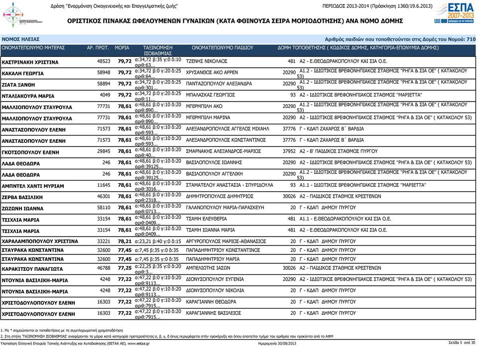 2 - ΙΔΙΩΤΙΚΟΣ ΒΡΕΦΟΝΗΠΙΑΚΟΣ ΣΤΑΘΜΟΣ "ΡΗΓΑ & ΣΙΑ ΟΕ" ( ΚΑΤΑΚΟΛΟΥ αριθ:301... ΝΤΑΛΙΑΚΟΥΡΑ ΜΑΡΙΑ 4049 79,72 α:34,72 β:0 γ:20 δ:25 αριθ:11.