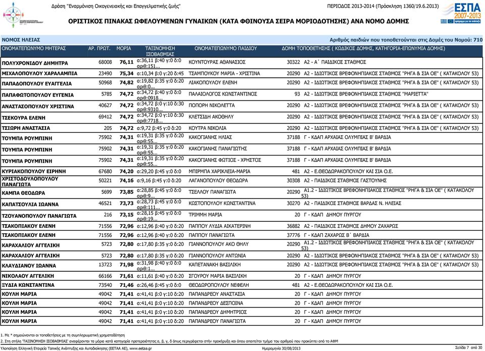 ( ΚΑΤΑΚΟΛΟΥ ΠΑΠΑΔΟΠΟΥΛΟΥ ΕΥΑΓΓΕΛΙΑ 50968 74,82 α:19,82 β:35 γ:0 δ:20 ΛΙΑΚΟΠΟΥΛΟΥ ΕΛΕΝΗ 20290 Α2 - ΙΔΙΩΤΙΚΟΣ ΒΡΕΦΟΝΗΠΙΑΚΟΣ ΣΤΑΘΜΟΣ "ΡΗΓΑ & ΣΙΑ ΟΕ" ( ΚΑΤΑΚΟΛΟΥ ΠΑΠΑΦΩΤΟΠΟΥΛΟΥ ΕΥΓΕΝΙΑ 5785 74,72 α:34,72