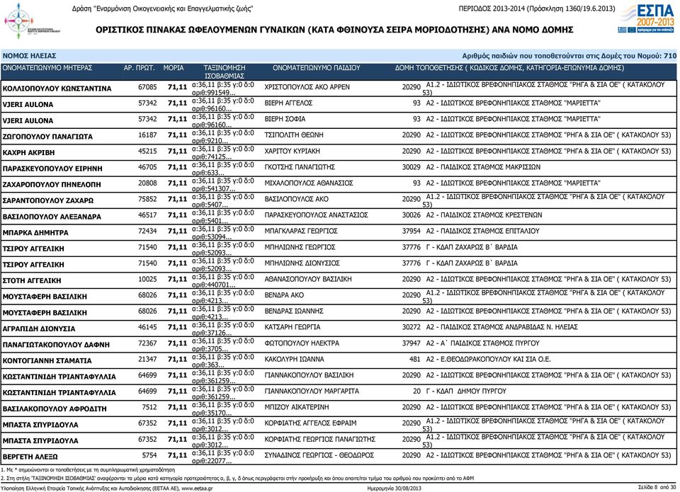 .. ΒΙΕΡΗ ΣΟΦΙΑ 93 Α2 - ΙΔΙΩΤΙΚΟΣ ΒΡΕΦΟΝΗΠΙΑΚΟΣ ΣΤΑΘΜΟΣ "ΜΑΡΙΕΤΤΑ" ΖΩΓΟΠΟΥΛΟΥ ΠΑΝΑΓΙΩΤΑ 16187 71,11 α:36,11 β:35 γ:0 δ:0 αριθ:9210.