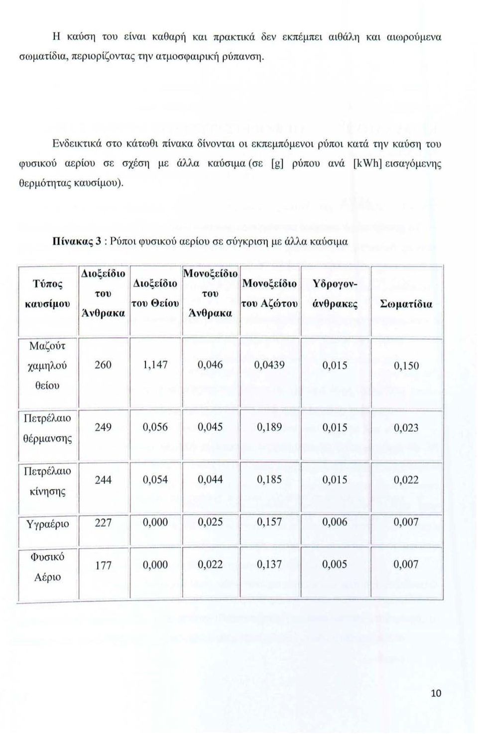 καυσίμου). Πίνακας 3: Ρύποι φυσικού αε ρίου σε σύγκριση με άλλα καύσιμα Τύπος Διοξείδιο Διοξείδιο Μονοξείδιο Μονοξείδιο Υδρογοντου του καυσίμου του Θείου του Αζώτου άνθρακες Σωματί.