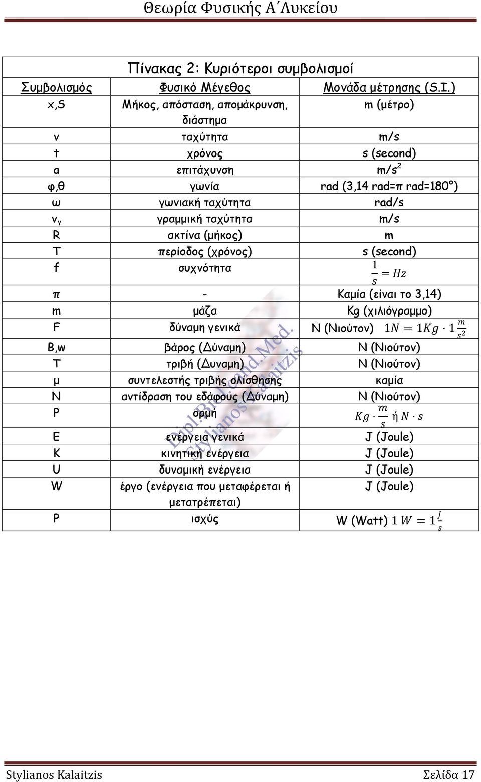 ακτίνα (μήκος) m T περίοδος (χρόνος) s (second) f συχνότητα 1 ss = HHHH π - Καμία (είναι το 3,14) m μάζα Kg (χιλιόγραμμο) F δύναμη γενικά Ν (Νιούτον) 1NN = 1KKKK 1 mm ss 2 B,w βάρος (Δύναμη) Ν