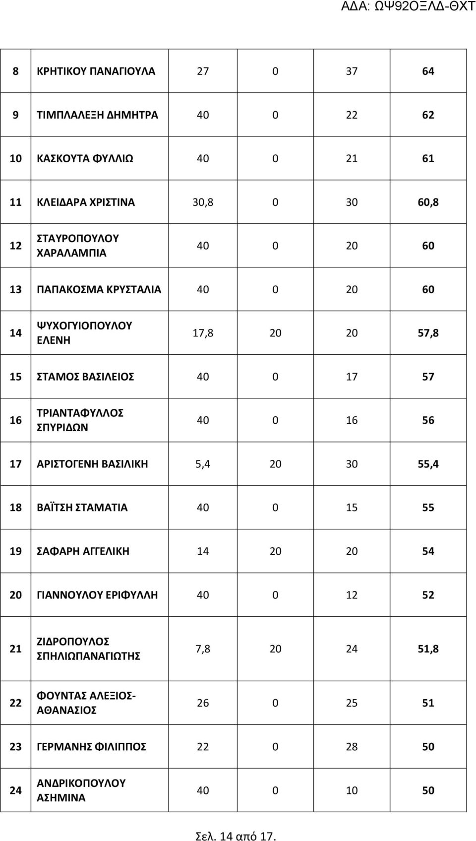 40 0 16 56 17 ΑΡΙΣΤΟΓΕΝΗ ΒΑΣΙΛΙΚΗ 5,4 20 30 55,4 18 ΒΑΪΤΣΗ ΣΤΑΜΑΤΙΑ 40 0 15 55 19 ΣΑΦΑΡΗ ΑΓΓΕΛΙΚΗ 14 20 20 54 20 ΓΙΑΝΝΟΥΛΟΥ ΕΡΙΦΥΛΛΗ 40 0 12 52 21