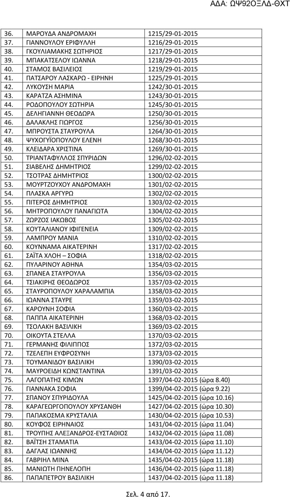 ΔΑΛΑΚΛΗΣ ΓΙΩΡΓΟΣ 1256/30-01-2015 47. ΜΠΡΟΥΣΤΑ ΣΤΑΥΡΟΥΛΑ 1264/30-01-2015 48. ΨΥΧΟΓΥΪΟΠΟΥΛΟΥ ΕΛΕΝΗ 1268/30-01-2015 49. ΚΛΕΙΔΑΡΑ ΧΡΙΣΤΙΝΑ 1269/30-01-2015 50. ΤΡΙΑΝΤΑΦΥΛΛΟΣ ΣΠΥΡΙΔΩΝ 1296/02-02-2015 51.