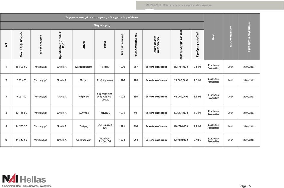 593,00 Υπεραγορά Grade A Μεταμόρφωση Τατοίου 1999 287 Σε καλή κατάσταση 162.781,00 9,81 Eurobank Properties 2014 23/4/2013 2 7.