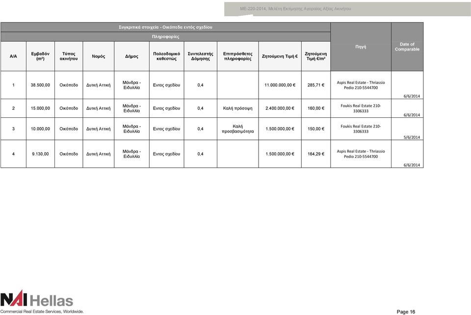 000,00 Οικόπεδο Δυτκή Αττική Μάνδρα - Ειδυλλία Εντος σχεδίου 0,4 Καλή πρόσοψη 2.400.000,00 160,00 Foukis Real Estate 210-3306333 6/6/2014 3 10.