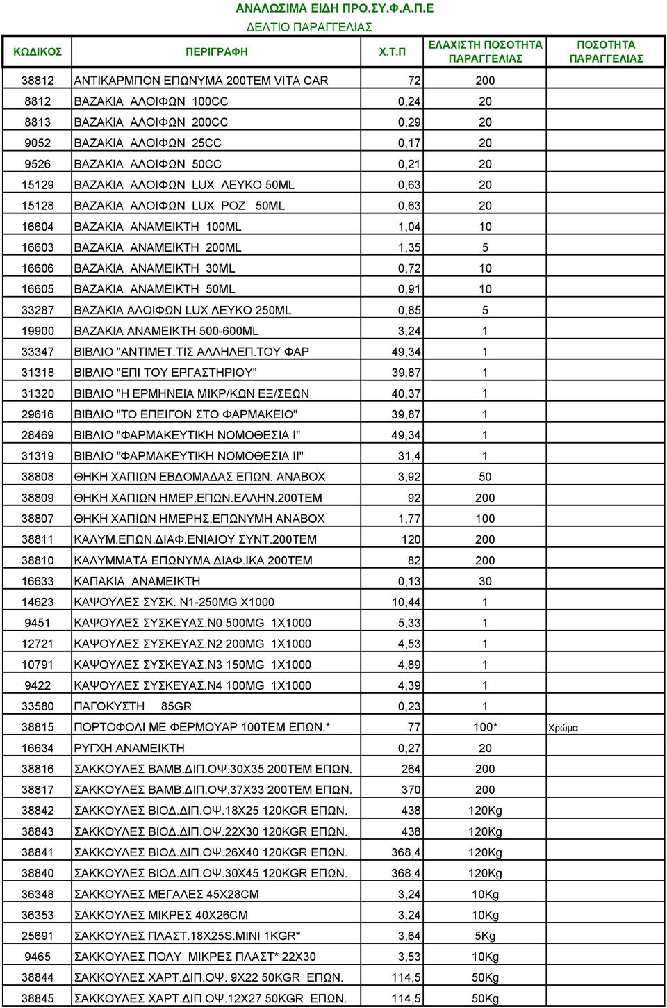 Π ΕΛΑΧΙΣΤΗ ΠΟΣΟΤΗΤΑ ΠΑΡΑΓΓΕΛΙΑΣ 38812 ΑΝΤΙΚΑΡΜΠΟΝ ΕΠΩΝΥΜΑ 200ΤΕΜ VITA CAR 72 200 8812 ΒΑΖΑΚΙΑ ΑΛΟΙΦΩΝ 100CC 0,24 20 8813 ΒΑΖΑΚΙΑ ΑΛΟΙΦΩΝ 200CC 0,29 20 9052 ΒΑΖΑΚΙΑ ΑΛΟΙΦΩΝ 25CC 0,17 20 9526 ΒΑΖΑΚΙΑ