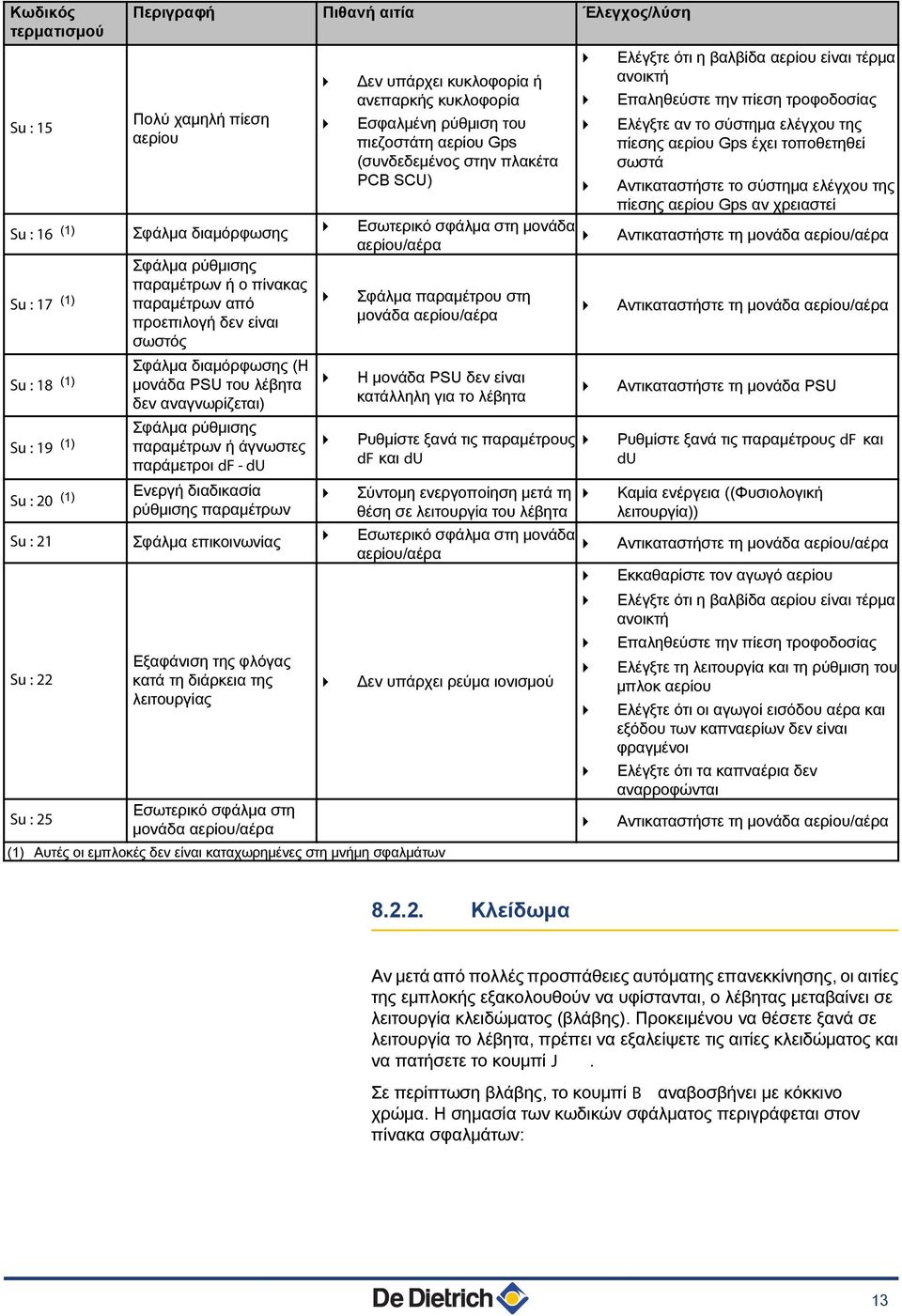 παραμέτρων Su : 21 Σφάλμα επικοινωνίας Su : 22 Εξαφάνιση της φλόγας κατά τη διάρκεια της λειτουργίας Δεν υπάρχει κυκλοφορία ή ανεπαρκής κυκλοφορία Εσφαλμένη ρύθμιση του πιεζοστάτη αερίου Gps