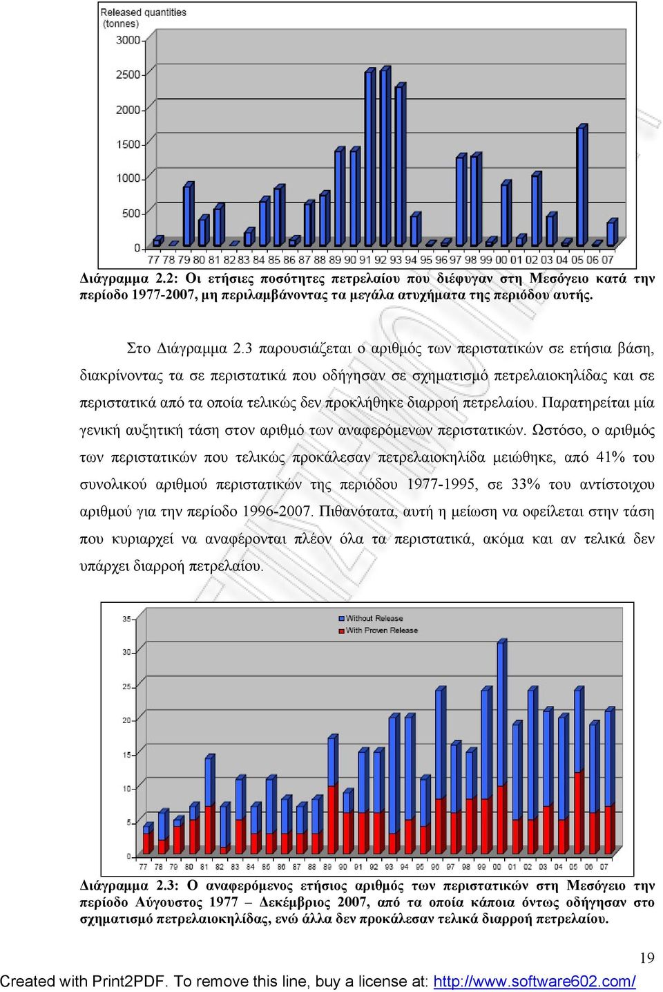 πετρελαίου. Παρατηρείται μία γενική αυξητική τάση στον αριθμό των αναφερόμενων περιστατικών.