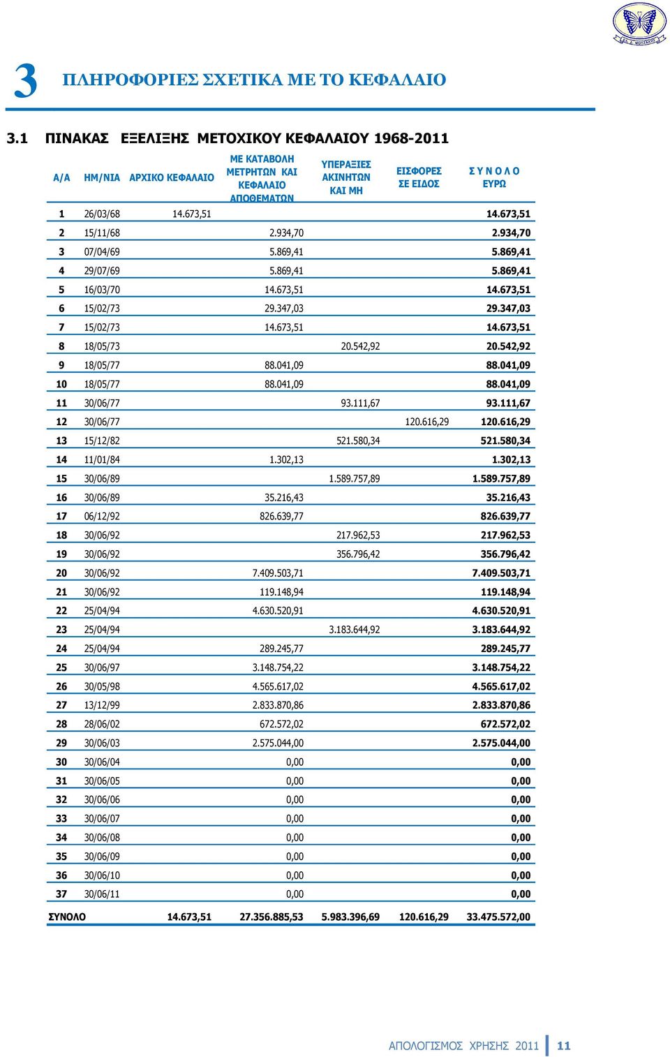 673,51 14.673,51 2 15/11/68 2.934,70 2.934,70 3 07/04/69 5.869,41 5.869,41 4 29/07/69 5.869,41 5.869,41 5 16/03/70 14.673,51 14.673,51 6 15/02/73 29.347,03 29.347,03 7 15/02/73 14.673,51 14.673,51 8 18/05/73 20.