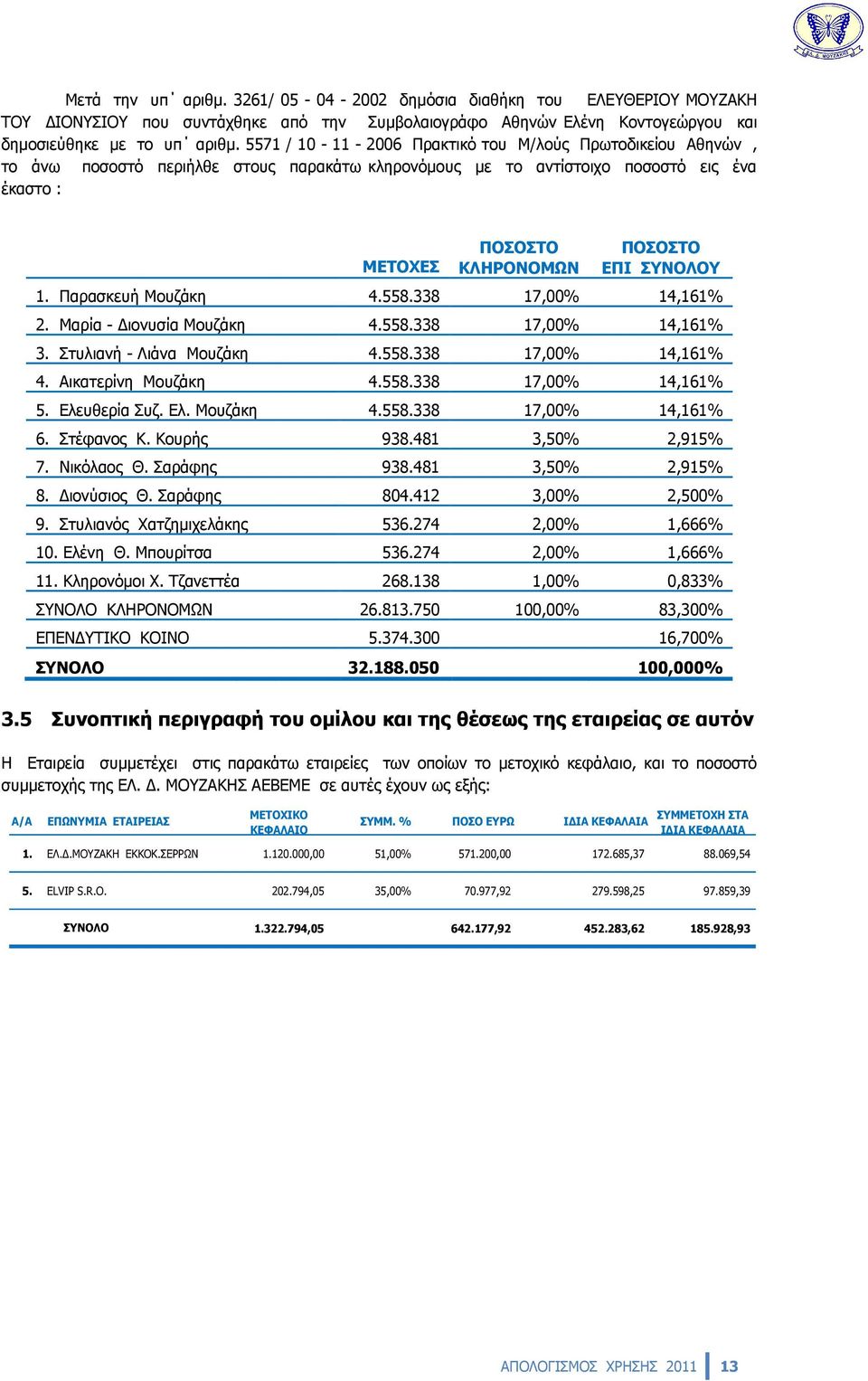 ΣΥΝΟΛΟΥ 1. Παρασκευή Mουζάκη 4.558.338 17,00% 14,161% 2. Μαρία - Διονυσία Μουζάκη 4.558.338 17,00% 14,161% 3. Στυλιανή - Λιάνα Μουζάκη 4.558.338 17,00% 14,161% 4. Αικατερίνη Μουζάκη 4.558.338 17,00% 14,161% 5.