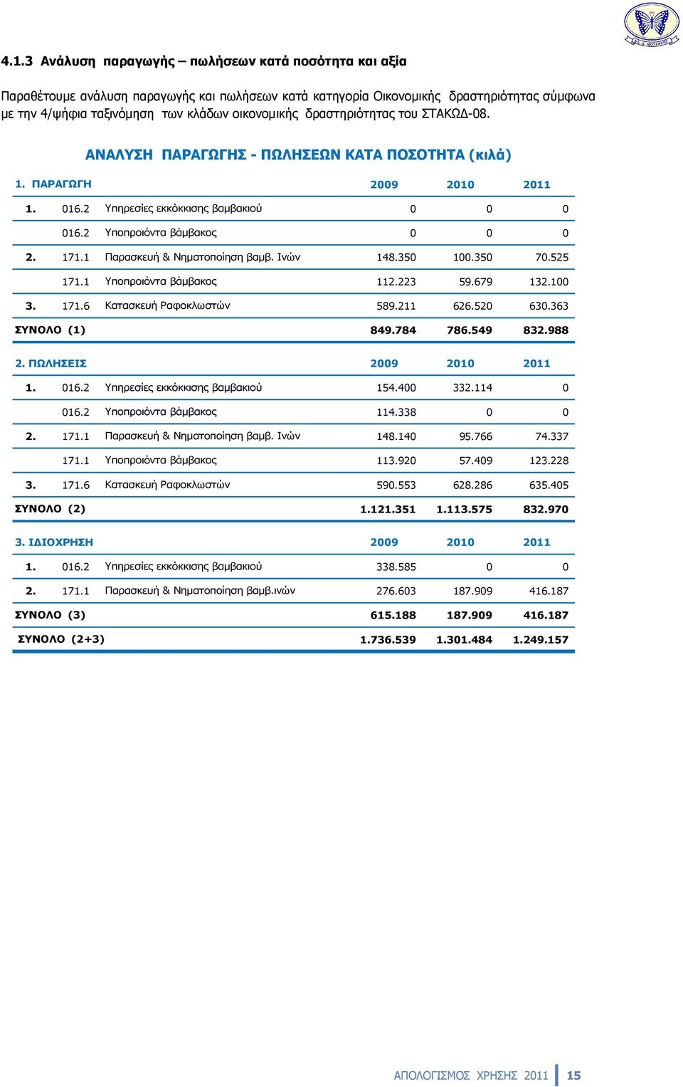 1 Παρασκευή & Νηματοποίηση βαμβ. Ινών 148.350 100.350 70.525 171.1 Υποπροιόντα βάμβακος 112.223 59.679 132.100 3. 171.6 Κατασκευή Ραφοκλωστών 589.211 626.520 630.363 ΣΥΝΟΛΟ (1) 849.784 786.549 832.