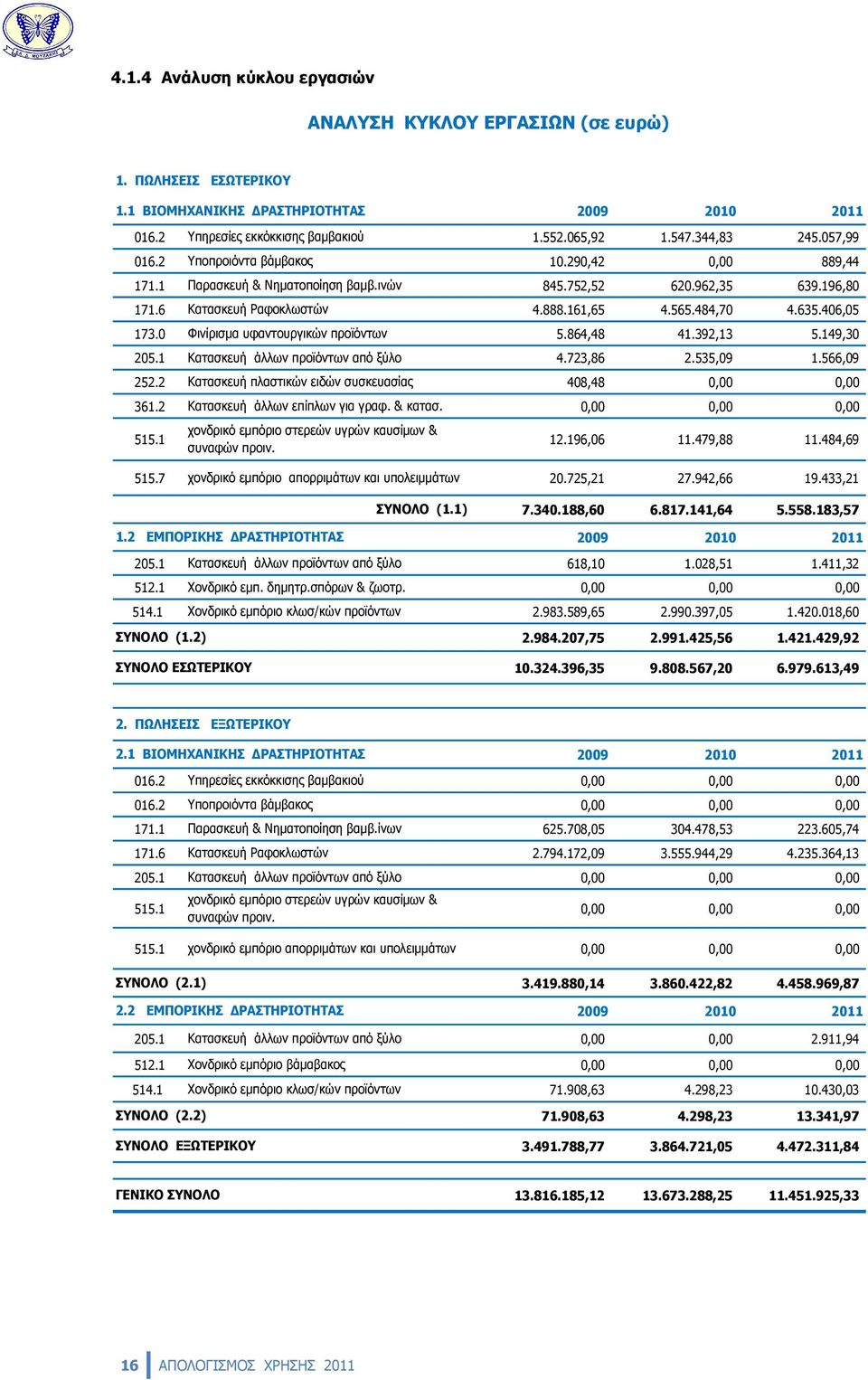 635.406,05 173.0 Φινίρισμα υφαντουργικών προϊόντων 5.864,48 41.392,13 5.149,30 205.1 Κατασκευή άλλων προϊόντων από ξύλο 4.723,86 2.535,09 1.566,09 252.