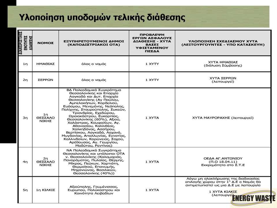 Πολεοδομικό Συγκρότημα Θεσσαλονίκης και Επαρχία Λαγκαδά και Δυτ.